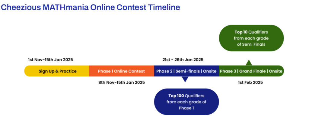 Cheezious MATHmania Contest Timeline